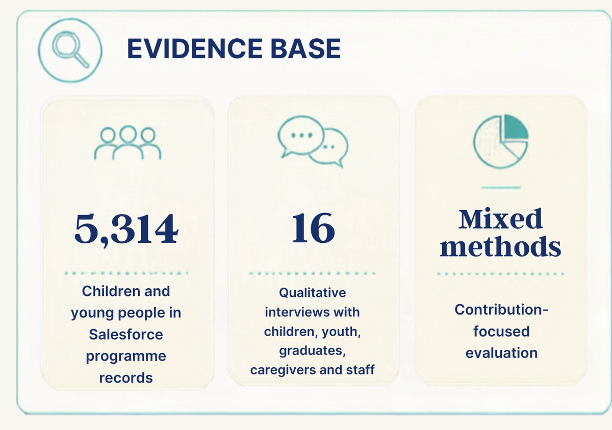 Evidence base: 5,314 children and young people in programme records, 16 qualitative interviews, mixed methods