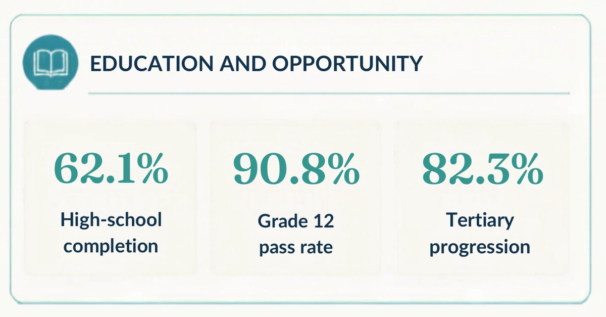 Pathways of Change: 62.1% high-school completion, 90.8% Grade 12 pass rate, 82.3% tertiary progression