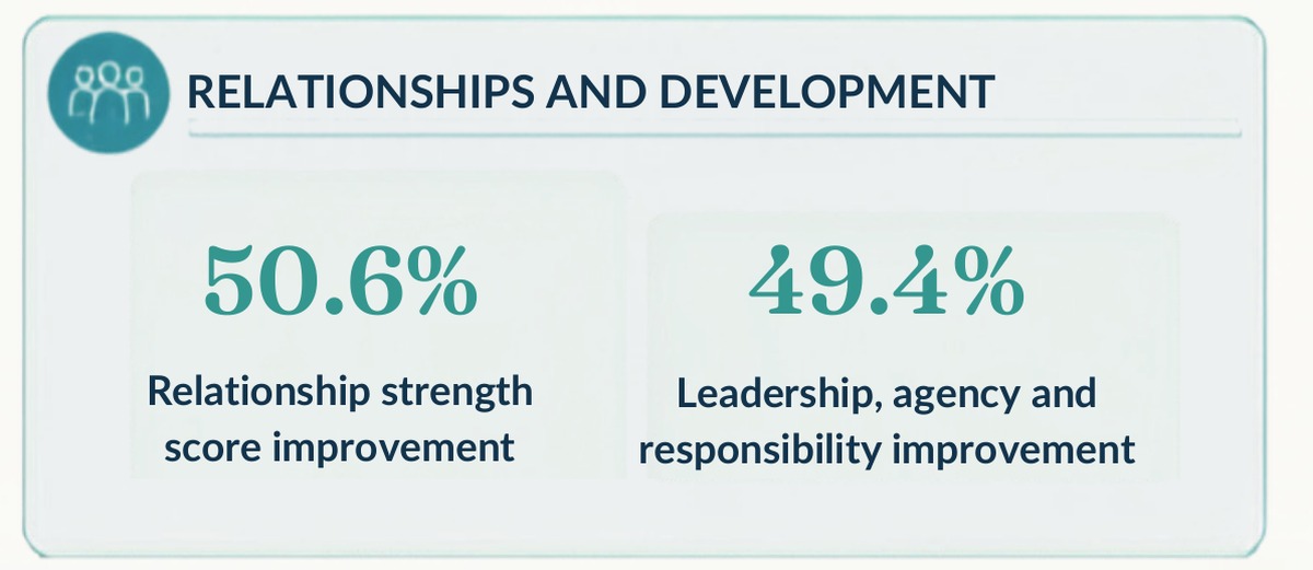 Relationships and development: 50.6% relationship strength improvement, 49.4% leadership, agency and responsibility improvement