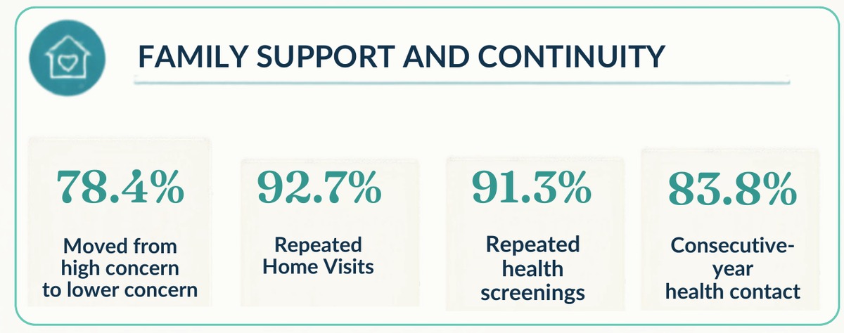 Family support and continuity: 78.4% moved to lower concern, 92.7% repeated home visits, 91.3% repeated health screenings, 83.8% consecutive-year health contact